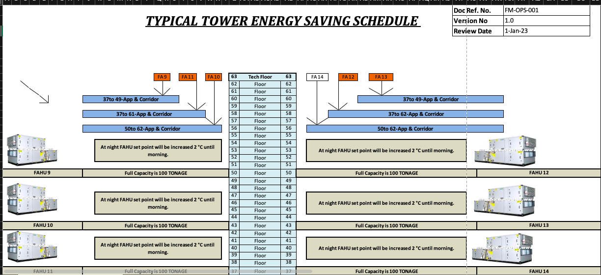 Typical High Rise HVAC Energy Optimising Plan