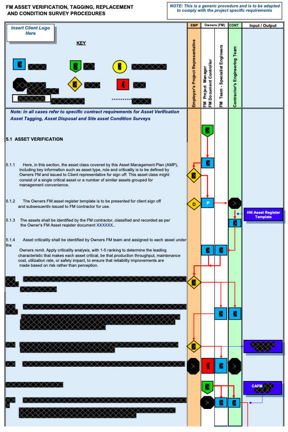 Asset Management Process Flow Chart