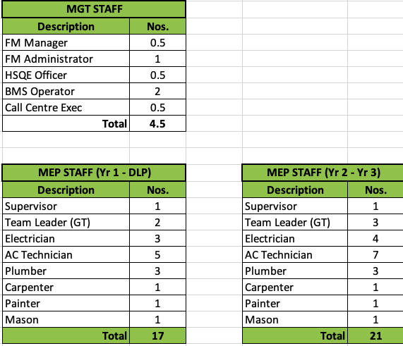 Facility Management MEP Manpower Calculation Based on Site Assets