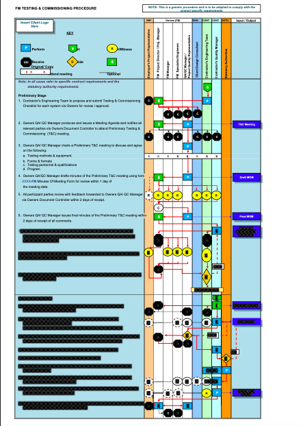 Facility Management Testing and Commissioning Process Flow